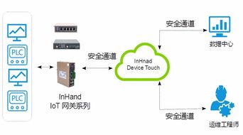 工业设备远程维护监控与故障预测 映翰通网络如何以工业物联网网关领航智能制造